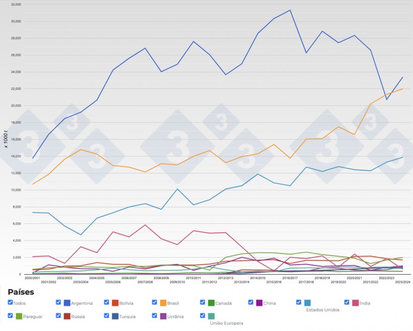Figura 5. Evolu&ccedil;&atilde;o dos&nbsp;principais exportadores de farelo de soja por per&iacute;odo. Fonte: 333, FAS-USDA.

